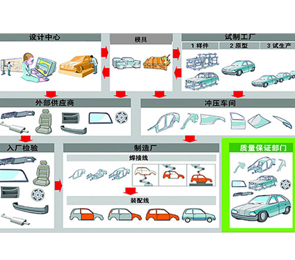 汽車：車身與分總成